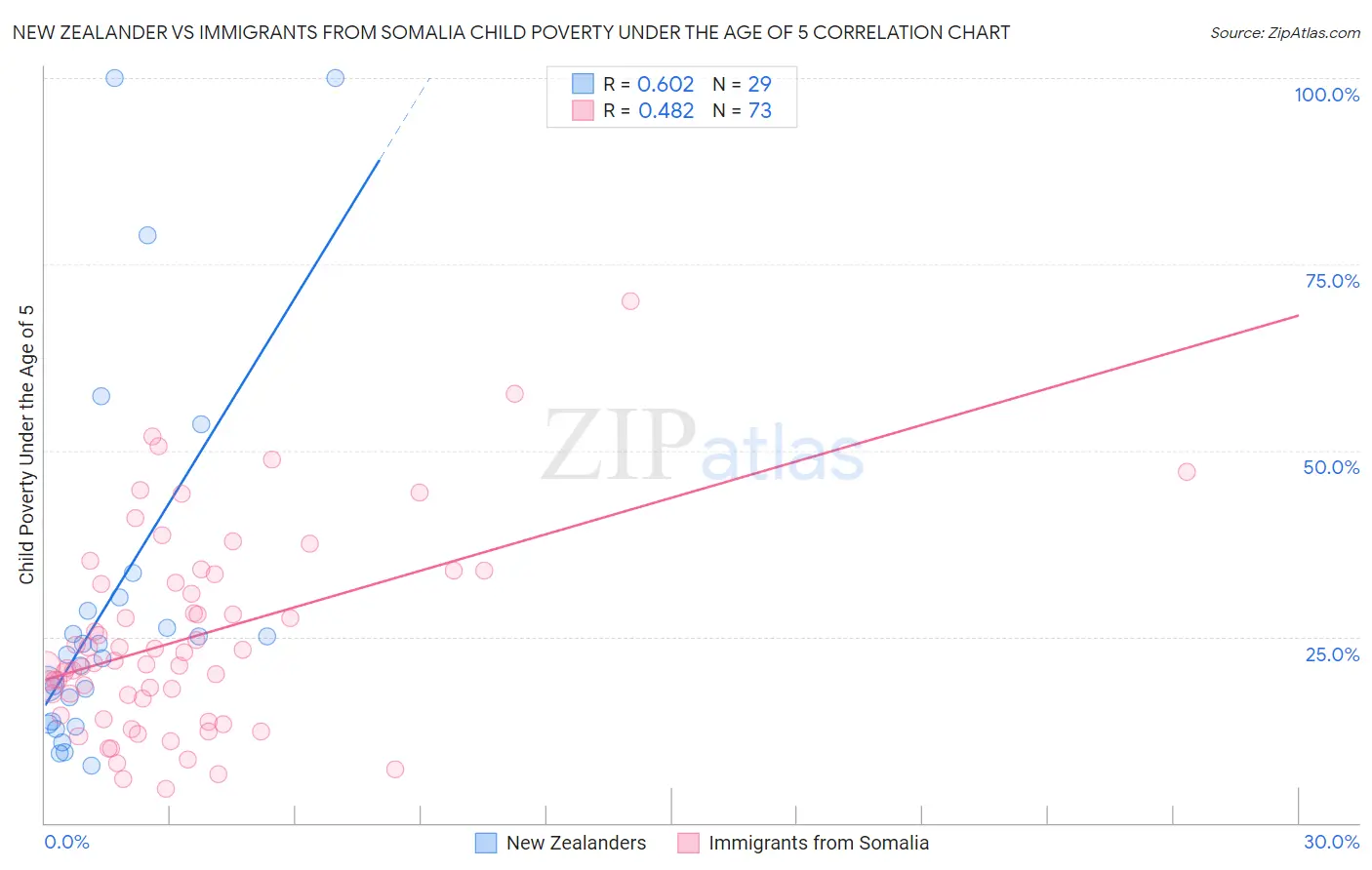 New Zealander vs Immigrants from Somalia Child Poverty Under the Age of 5