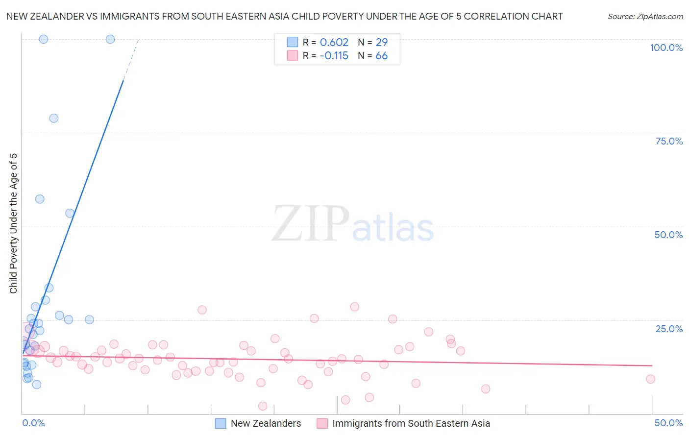 New Zealander vs Immigrants from South Eastern Asia Child Poverty Under the Age of 5