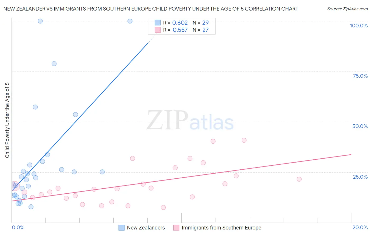 New Zealander vs Immigrants from Southern Europe Child Poverty Under the Age of 5