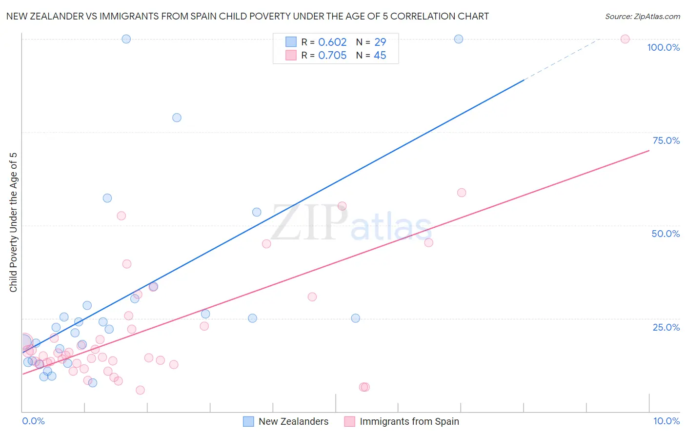 New Zealander vs Immigrants from Spain Child Poverty Under the Age of 5