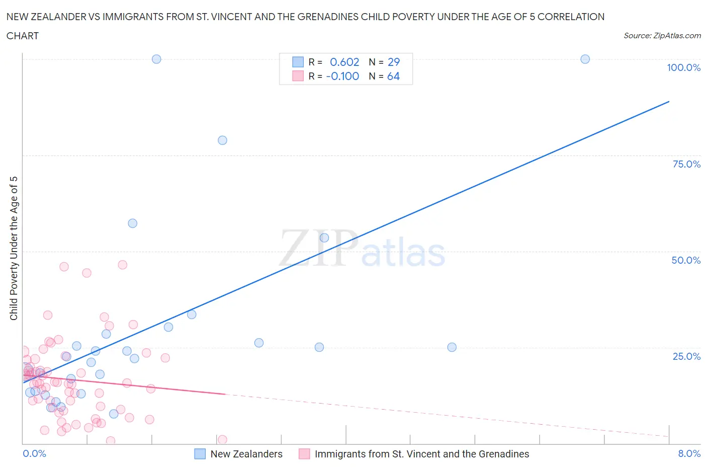 New Zealander vs Immigrants from St. Vincent and the Grenadines Child Poverty Under the Age of 5