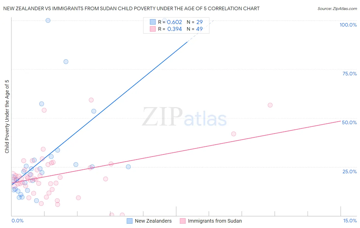 New Zealander vs Immigrants from Sudan Child Poverty Under the Age of 5