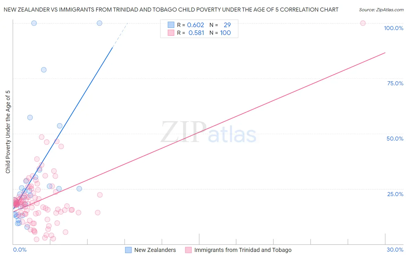 New Zealander vs Immigrants from Trinidad and Tobago Child Poverty Under the Age of 5