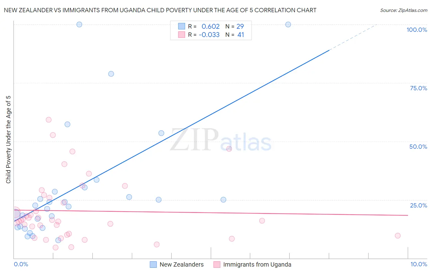 New Zealander vs Immigrants from Uganda Child Poverty Under the Age of 5