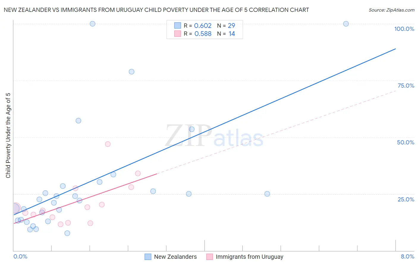 New Zealander vs Immigrants from Uruguay Child Poverty Under the Age of 5