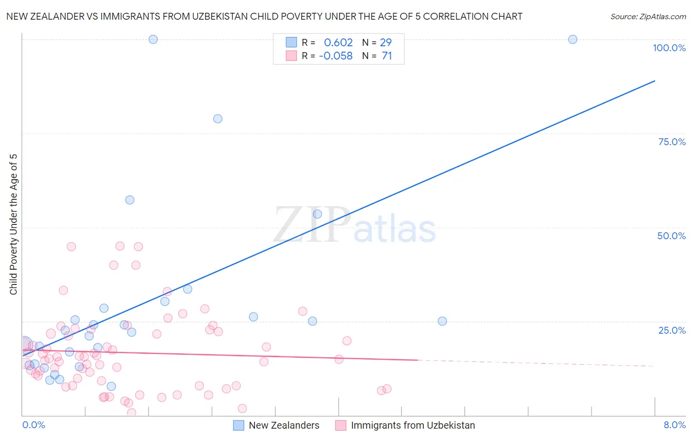 New Zealander vs Immigrants from Uzbekistan Child Poverty Under the Age of 5