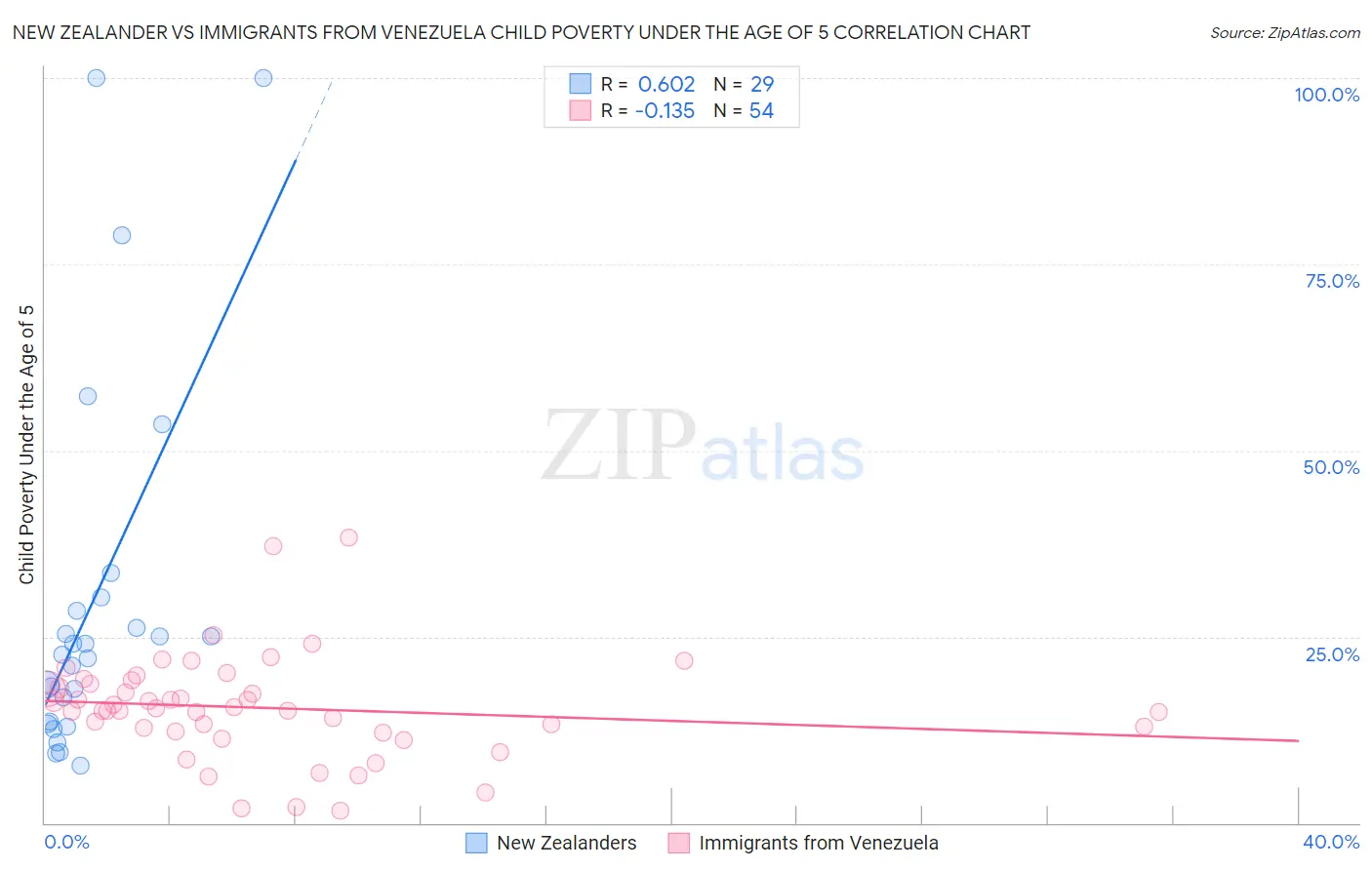 New Zealander vs Immigrants from Venezuela Child Poverty Under the Age of 5