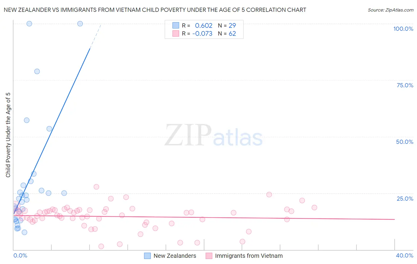 New Zealander vs Immigrants from Vietnam Child Poverty Under the Age of 5