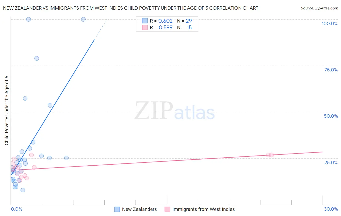 New Zealander vs Immigrants from West Indies Child Poverty Under the Age of 5