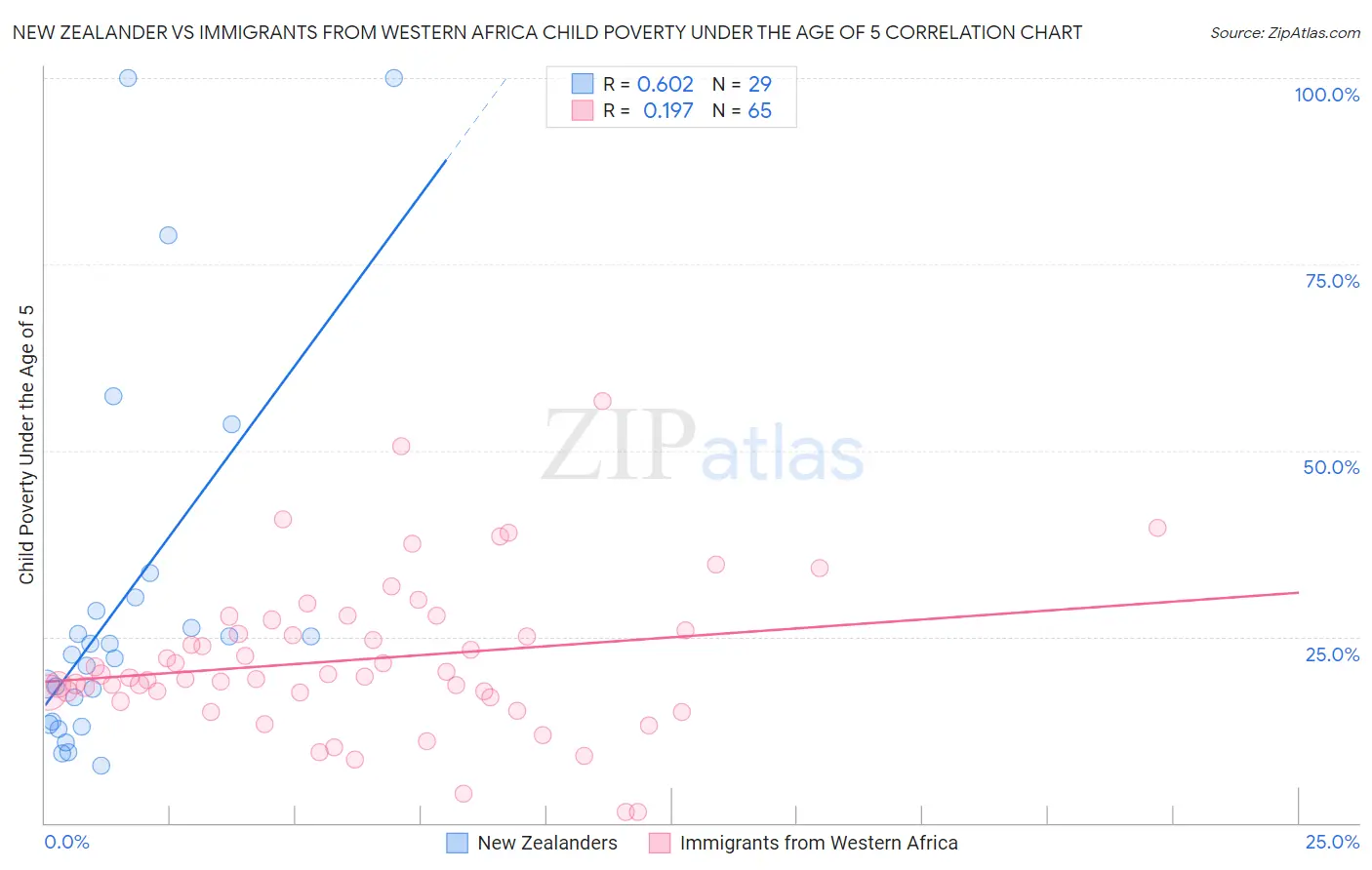 New Zealander vs Immigrants from Western Africa Child Poverty Under the Age of 5