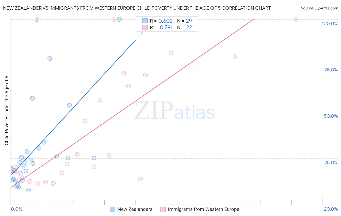 New Zealander vs Immigrants from Western Europe Child Poverty Under the Age of 5