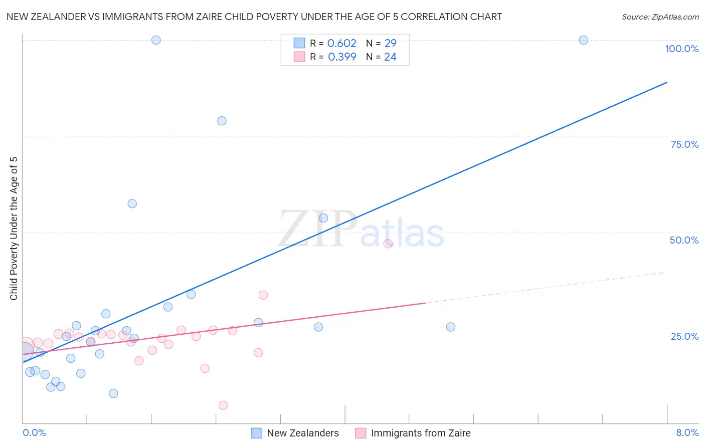 New Zealander vs Immigrants from Zaire Child Poverty Under the Age of 5