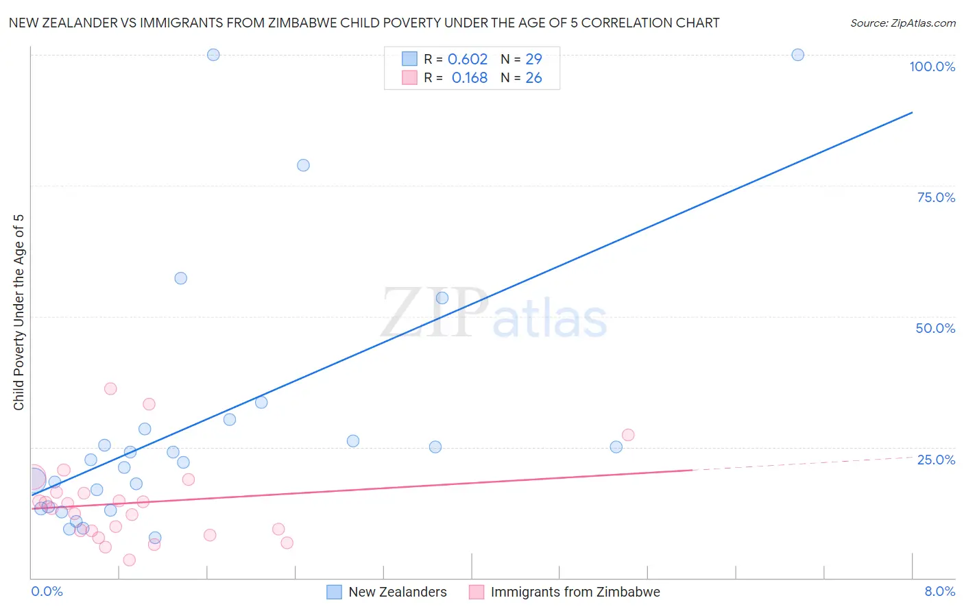 New Zealander vs Immigrants from Zimbabwe Child Poverty Under the Age of 5