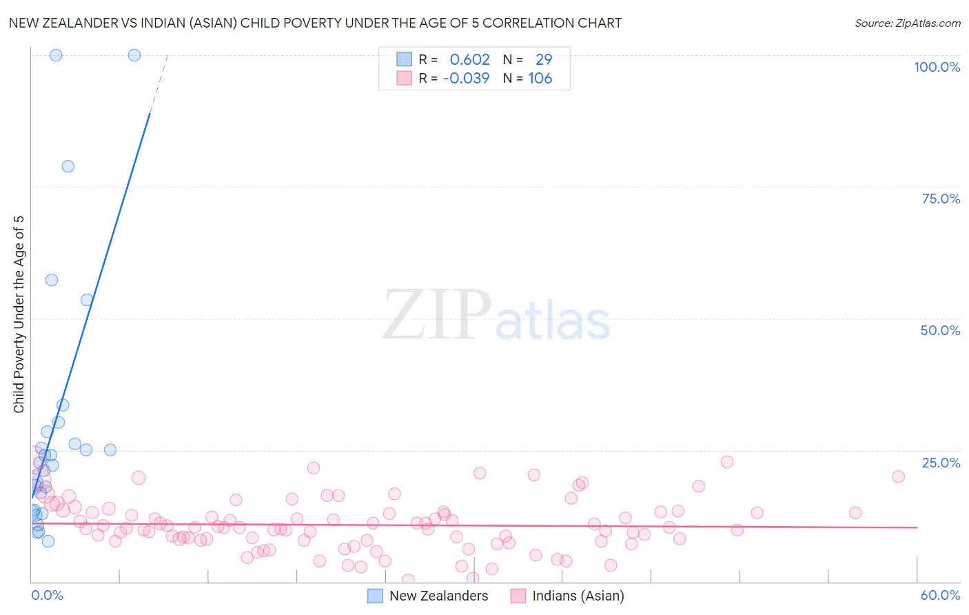 New Zealander vs Indian (Asian) Child Poverty Under the Age of 5