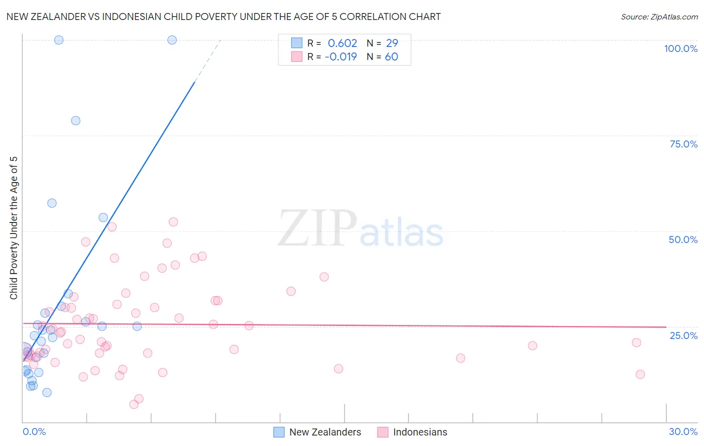 New Zealander vs Indonesian Child Poverty Under the Age of 5