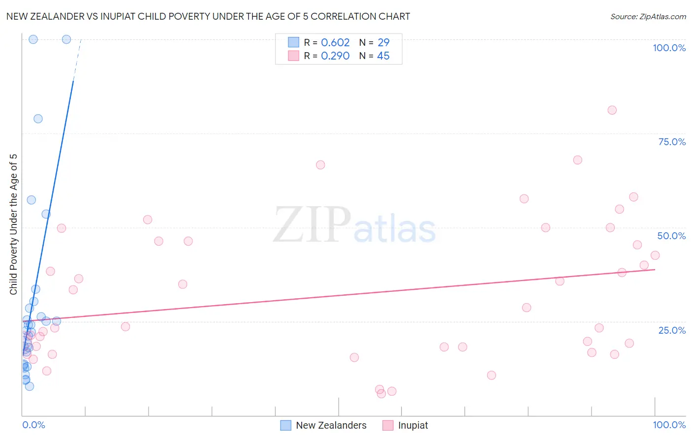 New Zealander vs Inupiat Child Poverty Under the Age of 5