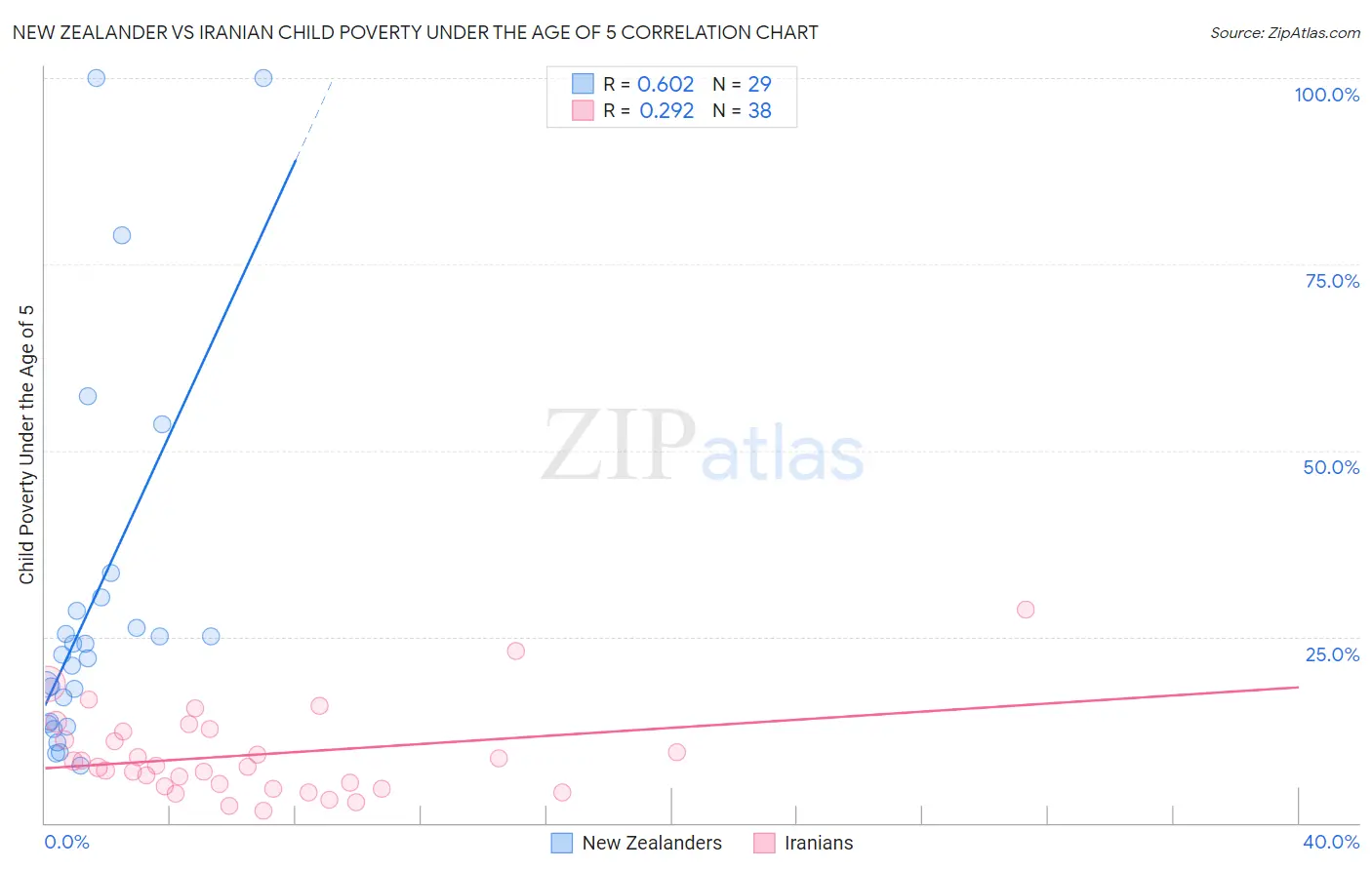 New Zealander vs Iranian Child Poverty Under the Age of 5