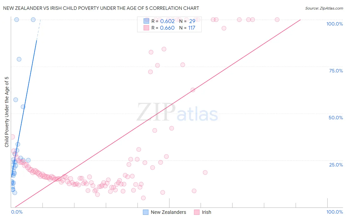 New Zealander vs Irish Child Poverty Under the Age of 5