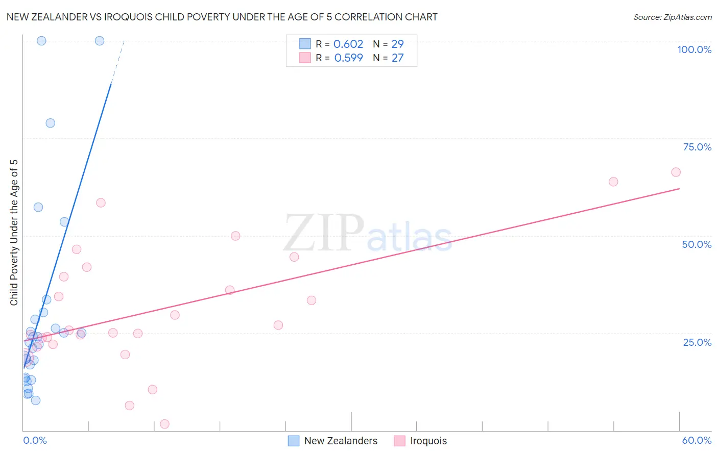 New Zealander vs Iroquois Child Poverty Under the Age of 5