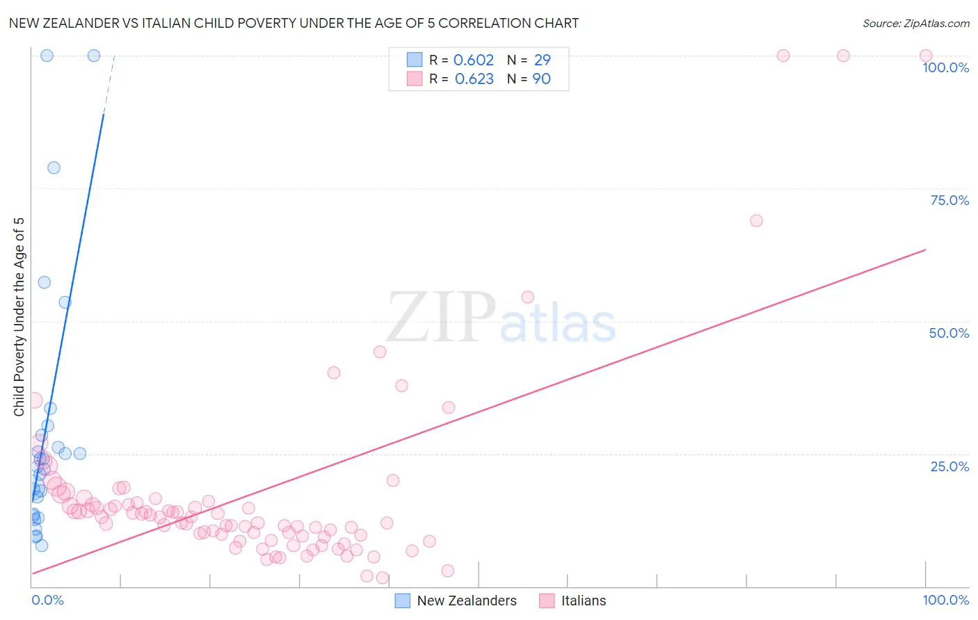 New Zealander vs Italian Child Poverty Under the Age of 5