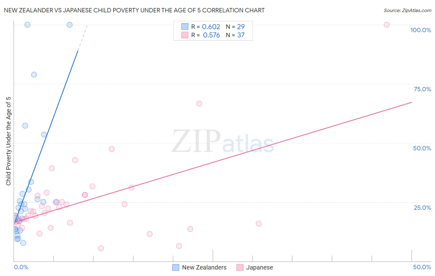 New Zealander vs Japanese Child Poverty Under the Age of 5