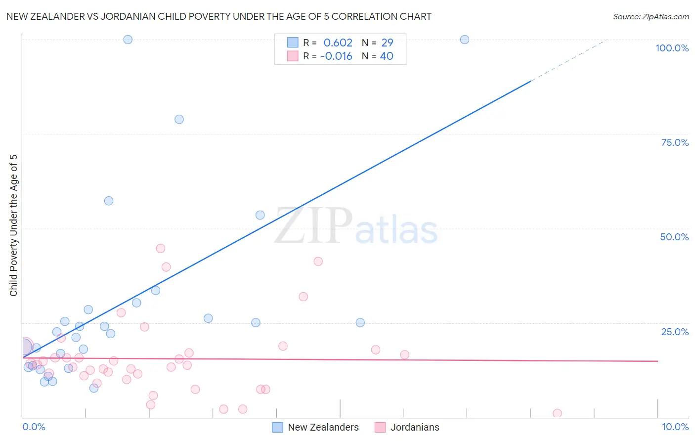 New Zealander vs Jordanian Child Poverty Under the Age of 5