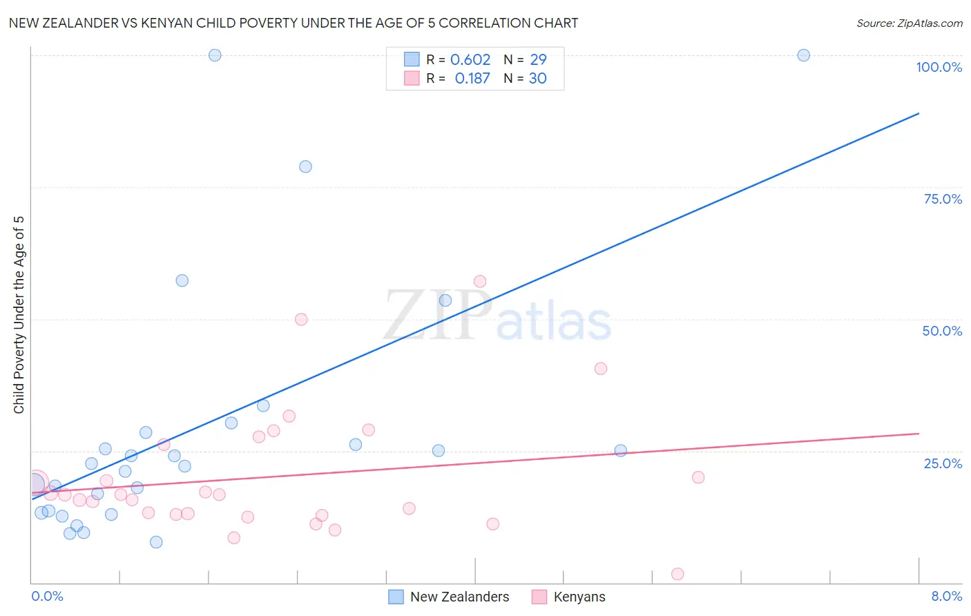 New Zealander vs Kenyan Child Poverty Under the Age of 5