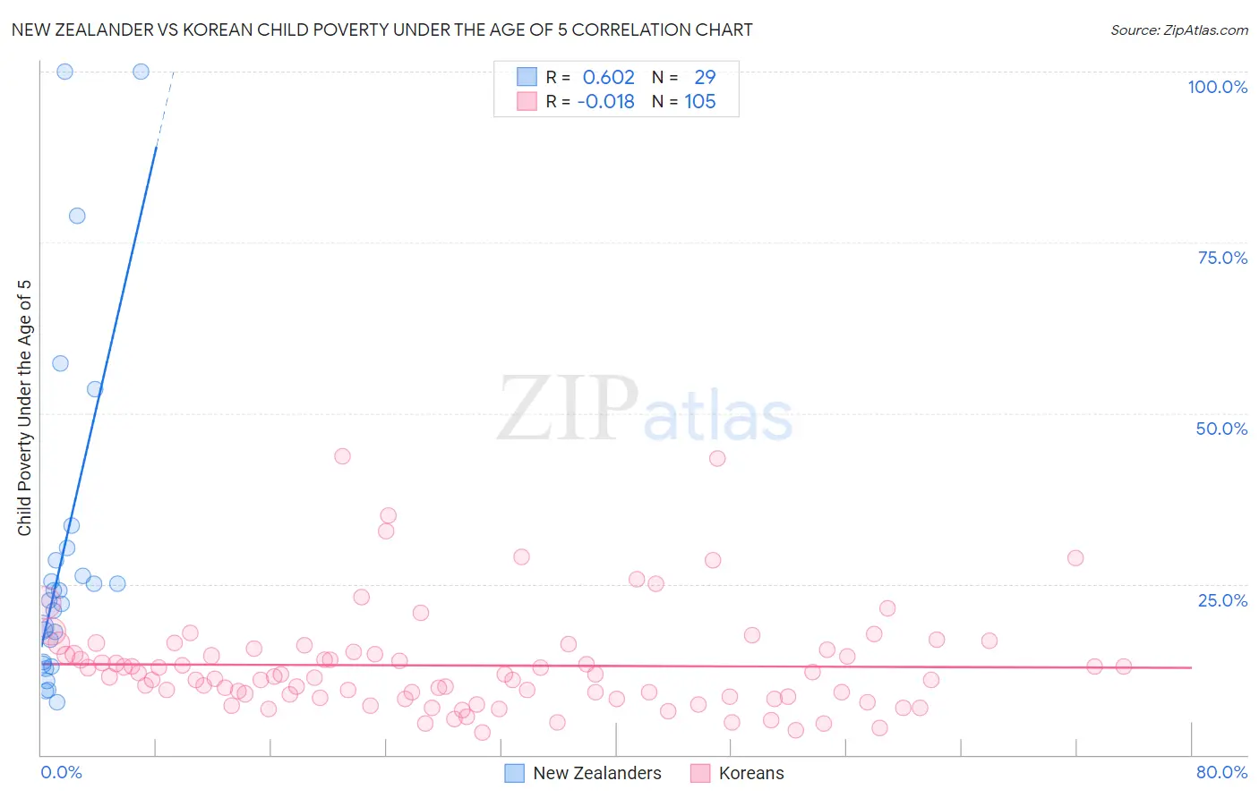 New Zealander vs Korean Child Poverty Under the Age of 5