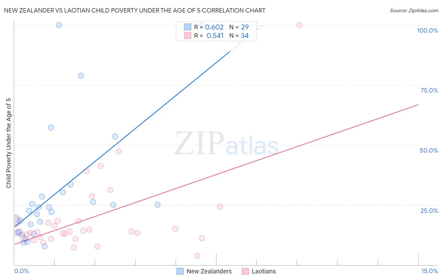 New Zealander vs Laotian Child Poverty Under the Age of 5