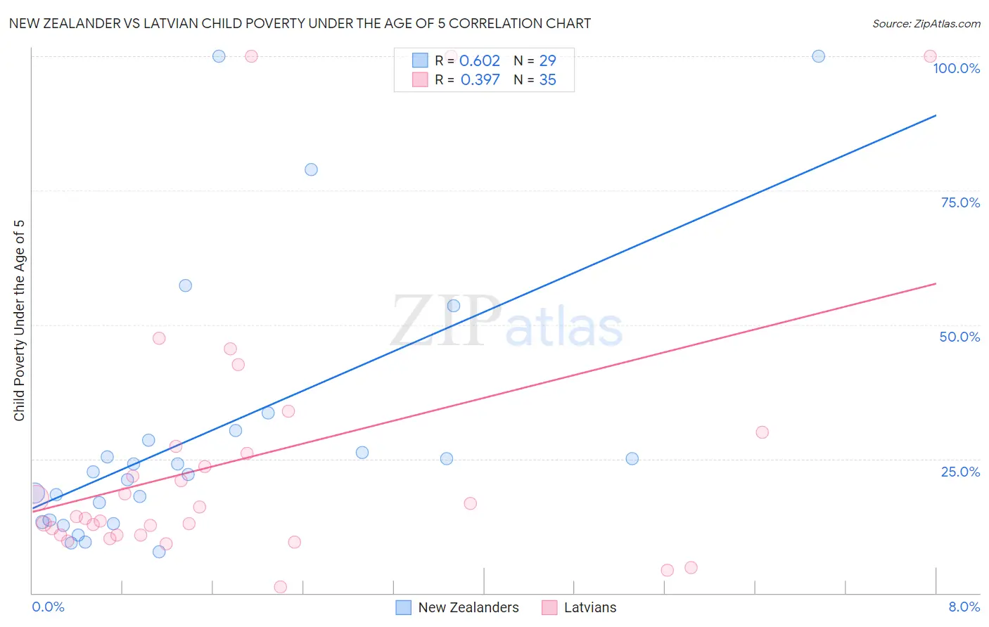 New Zealander vs Latvian Child Poverty Under the Age of 5