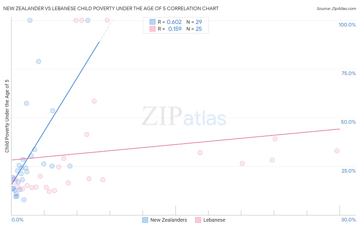 New Zealander vs Lebanese Child Poverty Under the Age of 5