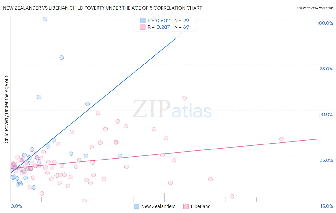 New Zealander vs Liberian Child Poverty Under the Age of 5