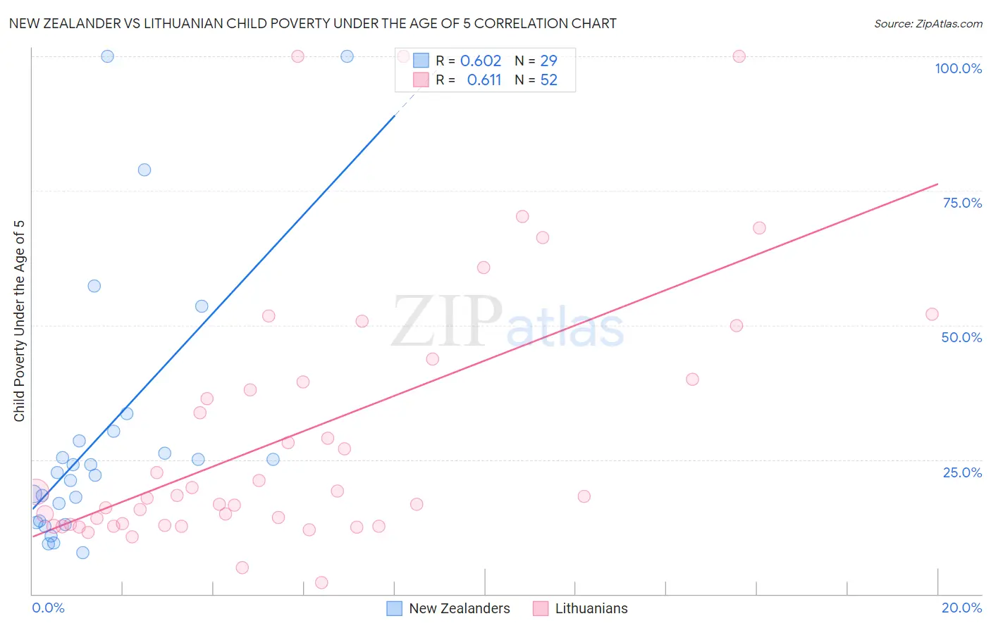 New Zealander vs Lithuanian Child Poverty Under the Age of 5