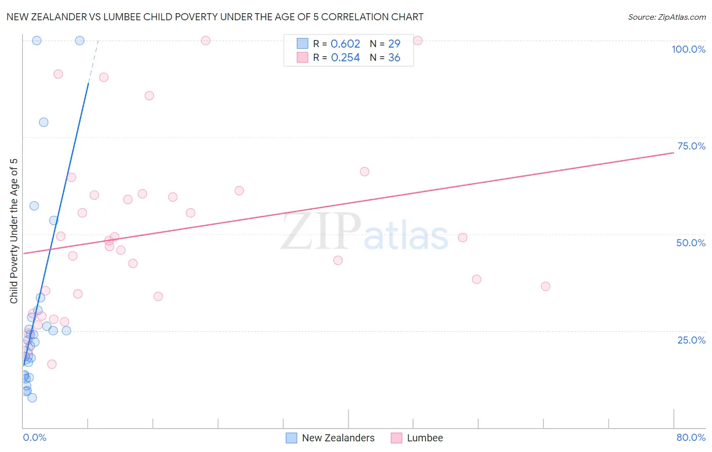 New Zealander vs Lumbee Child Poverty Under the Age of 5