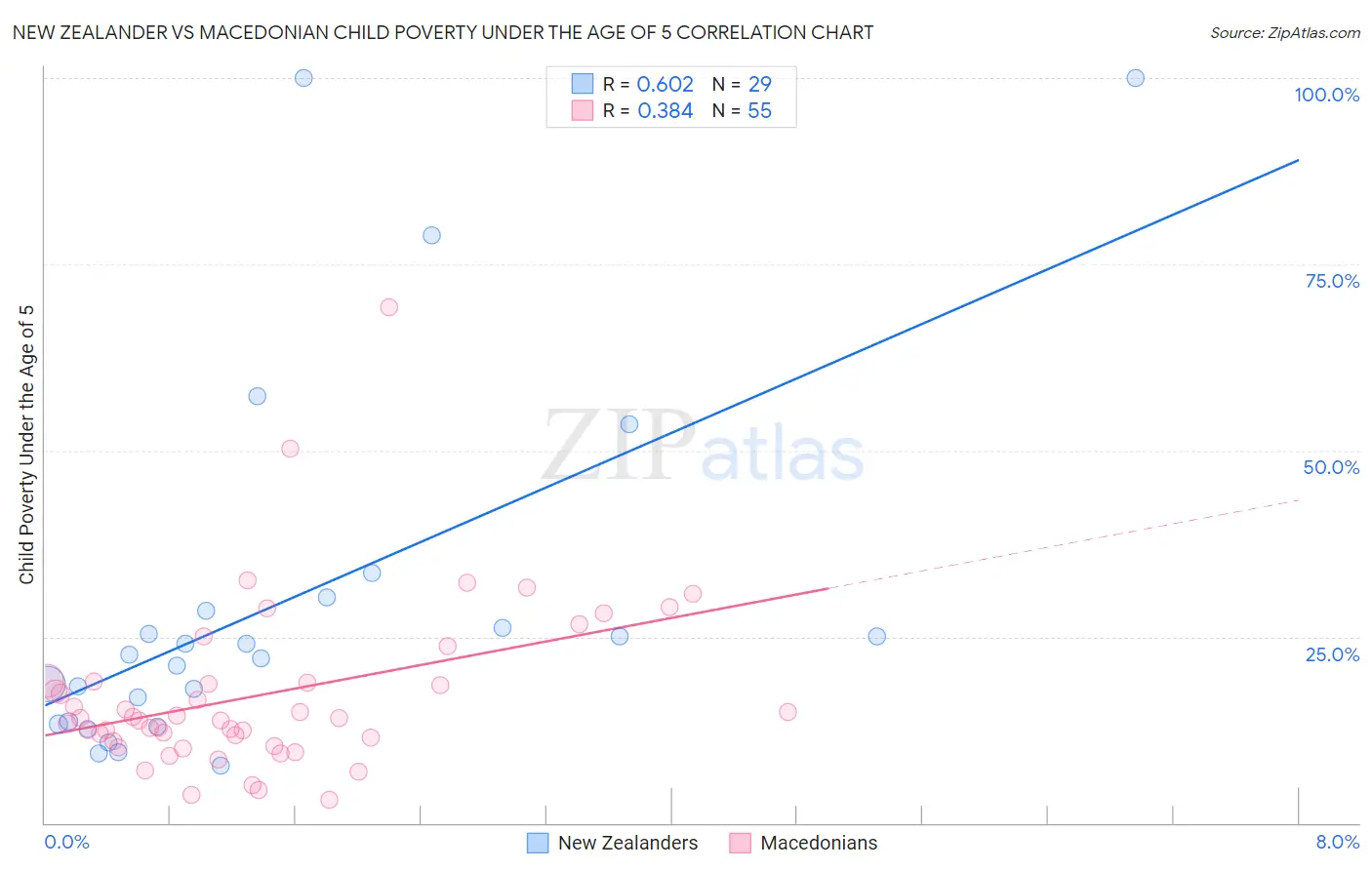 New Zealander vs Macedonian Child Poverty Under the Age of 5