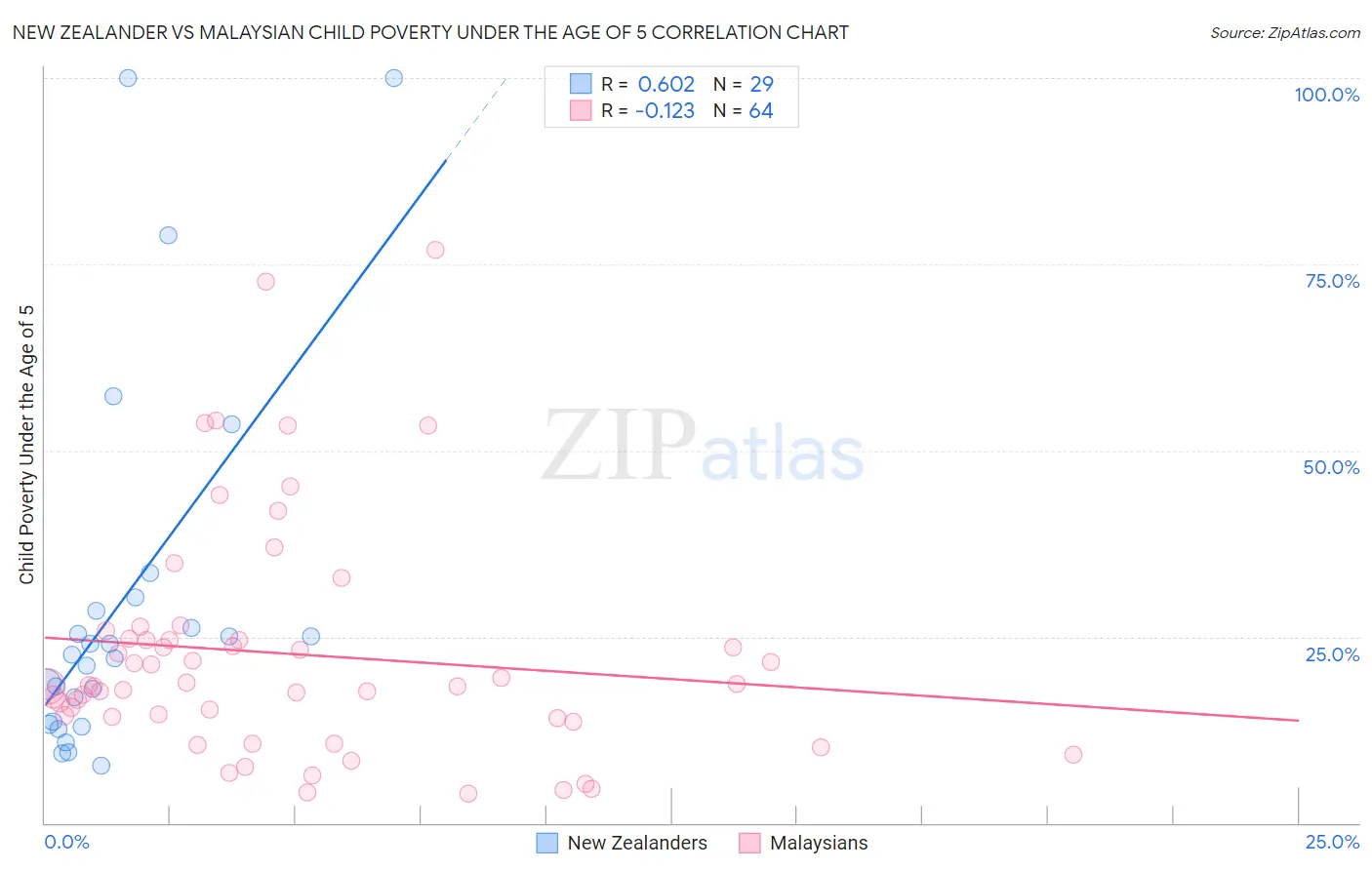 New Zealander vs Malaysian Child Poverty Under the Age of 5