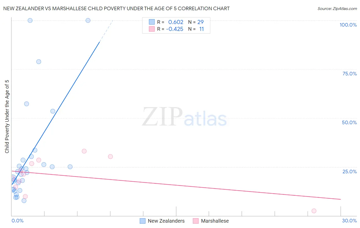 New Zealander vs Marshallese Child Poverty Under the Age of 5