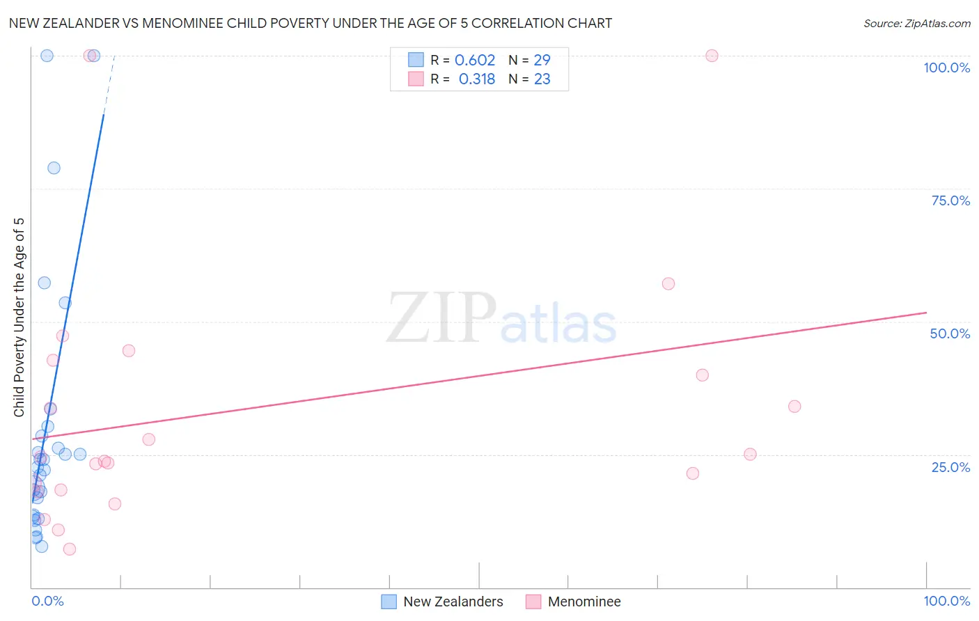 New Zealander vs Menominee Child Poverty Under the Age of 5