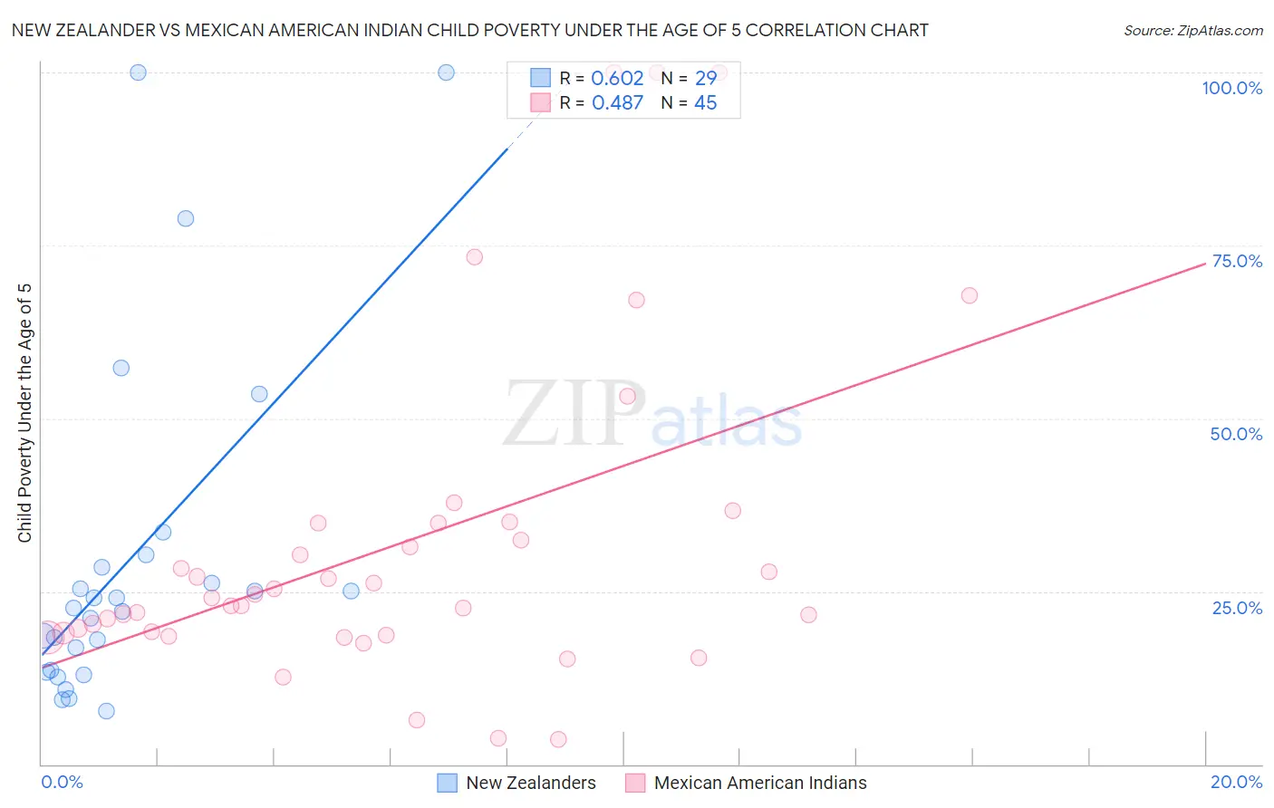 New Zealander vs Mexican American Indian Child Poverty Under the Age of 5