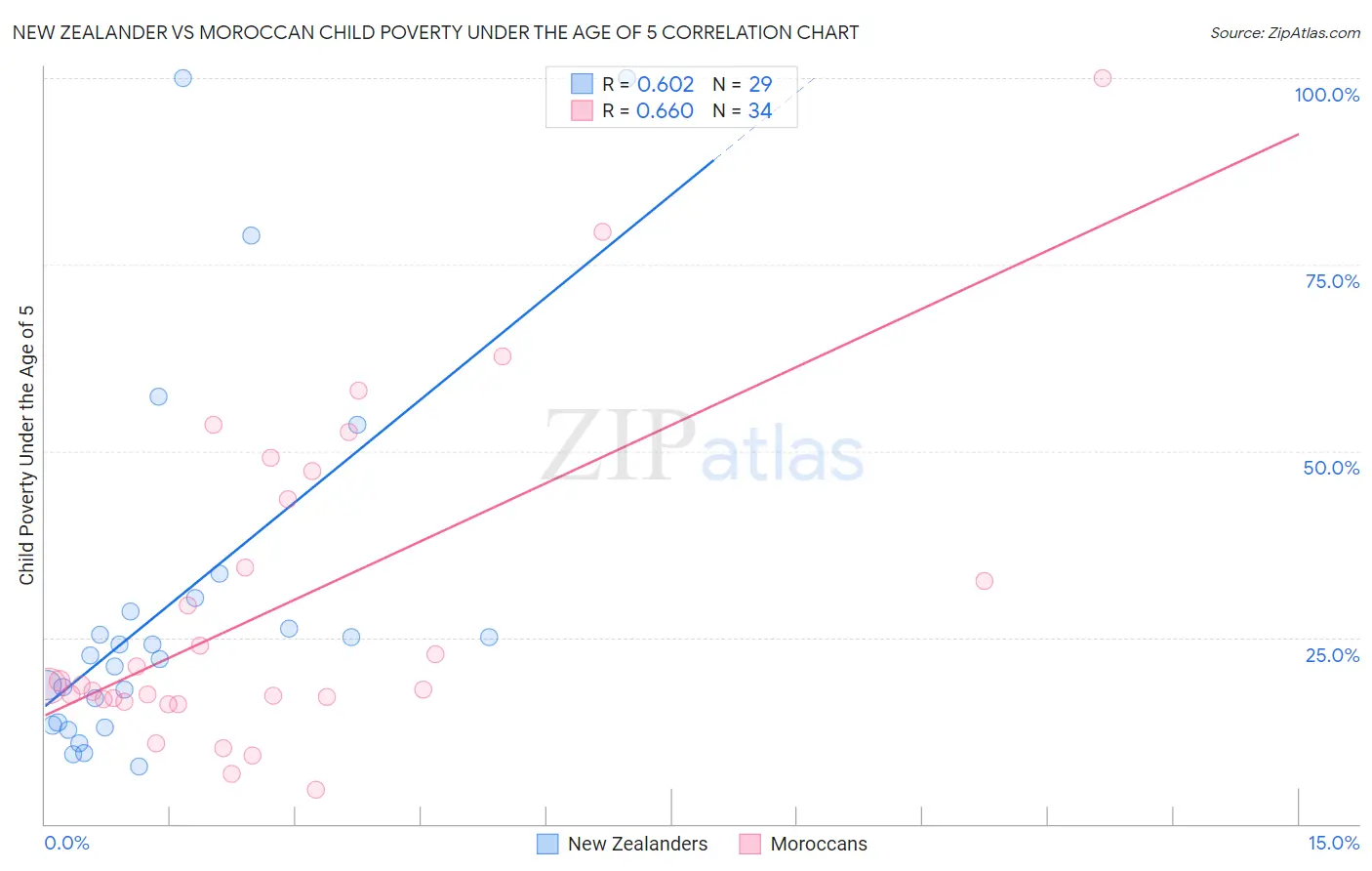 New Zealander vs Moroccan Child Poverty Under the Age of 5