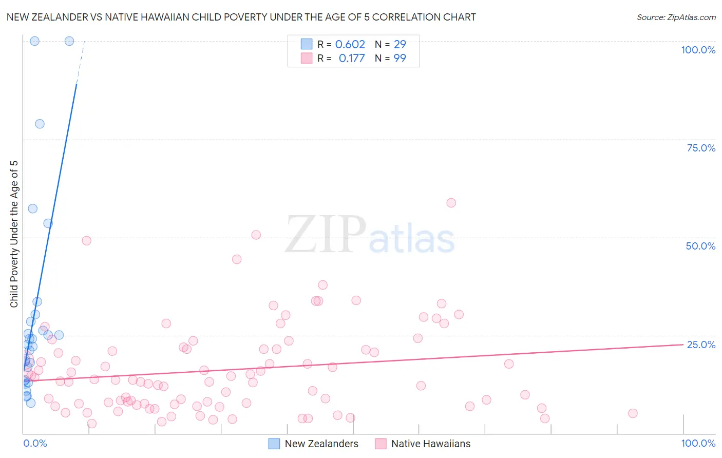 New Zealander vs Native Hawaiian Child Poverty Under the Age of 5