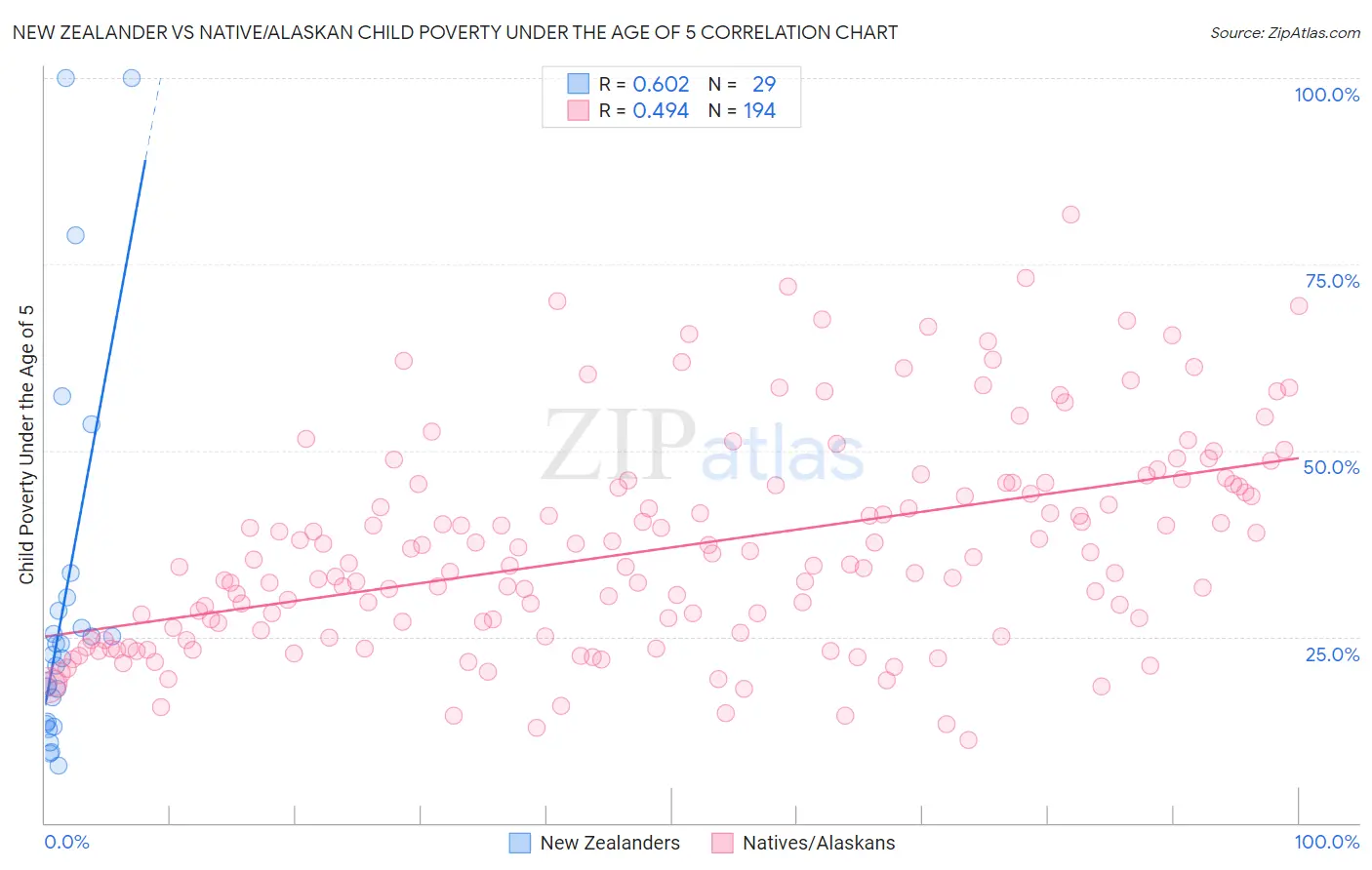 New Zealander vs Native/Alaskan Child Poverty Under the Age of 5