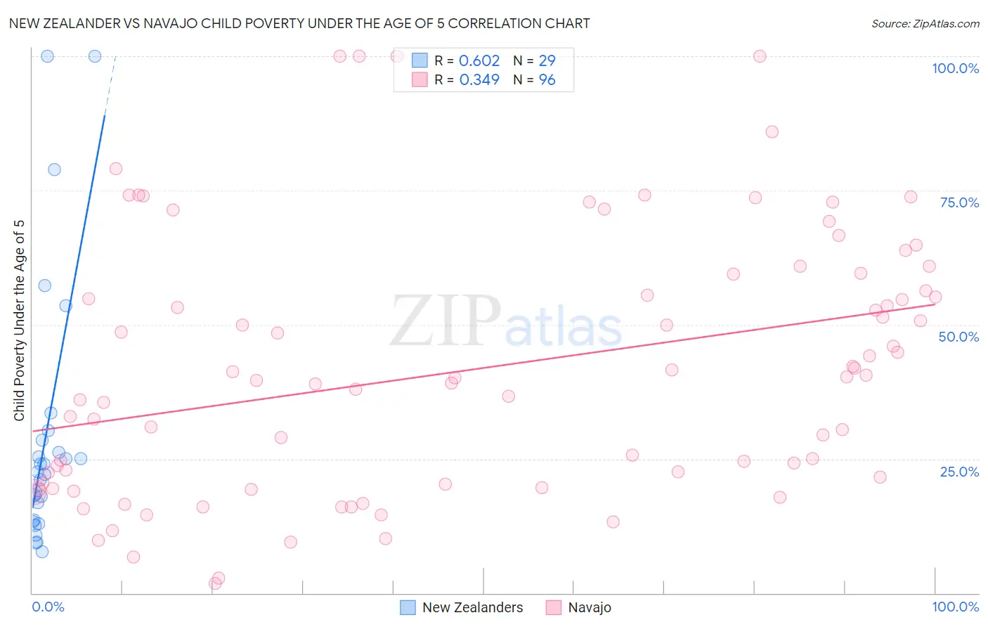 New Zealander vs Navajo Child Poverty Under the Age of 5