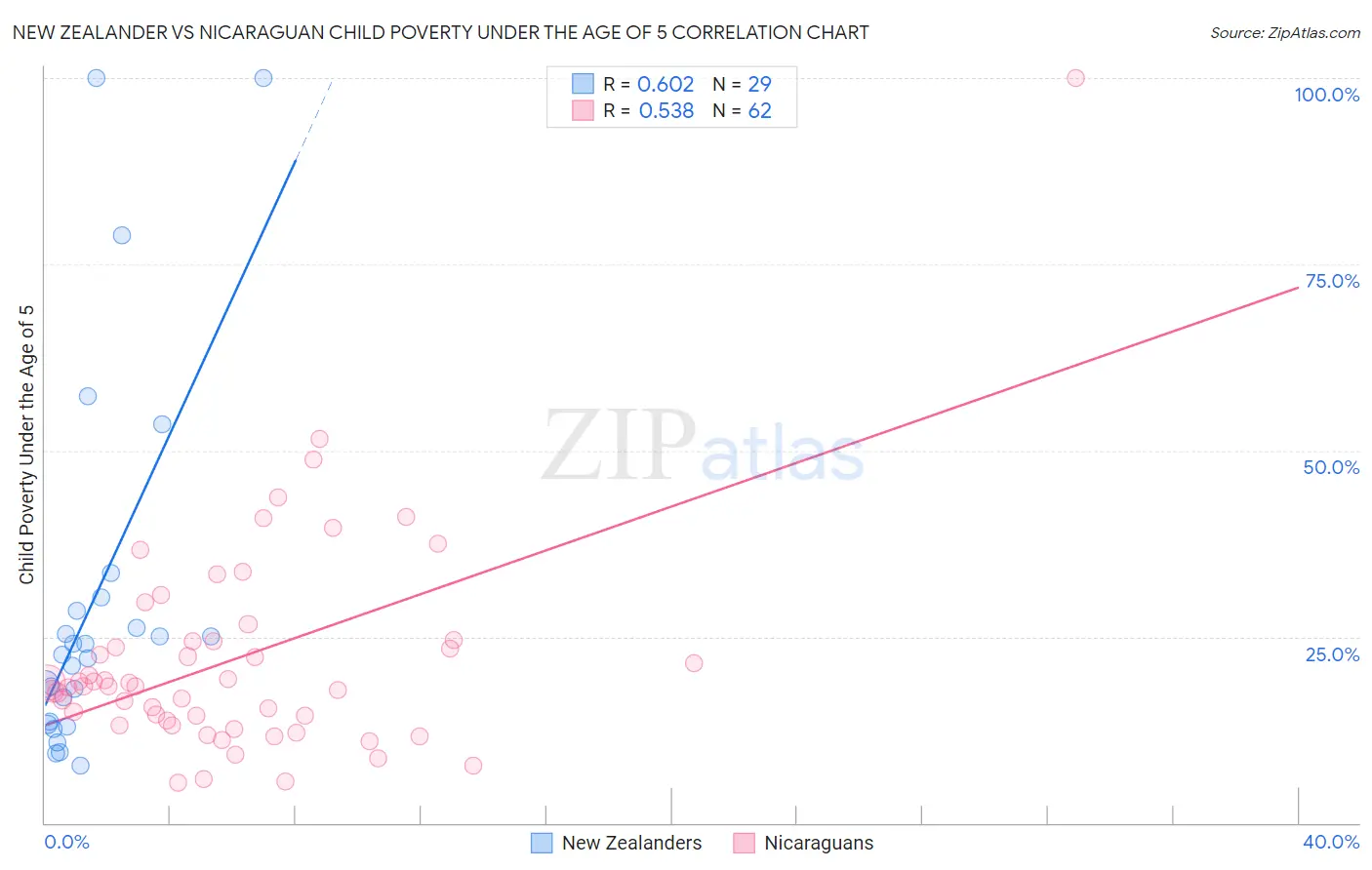 New Zealander vs Nicaraguan Child Poverty Under the Age of 5