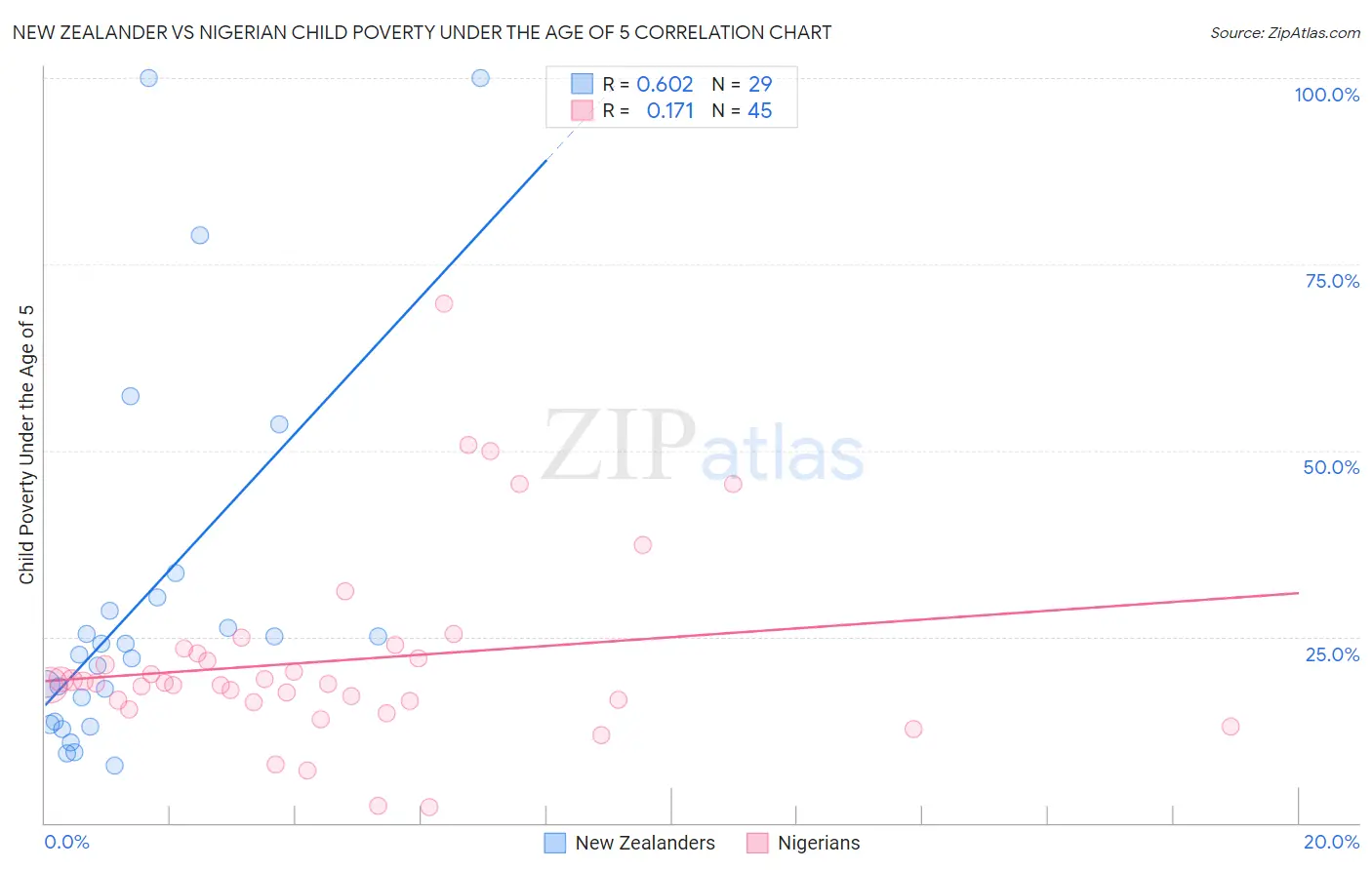 New Zealander vs Nigerian Child Poverty Under the Age of 5