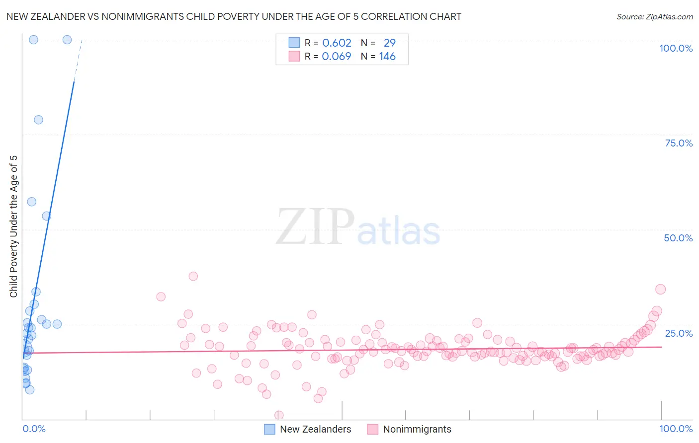 New Zealander vs Nonimmigrants Child Poverty Under the Age of 5