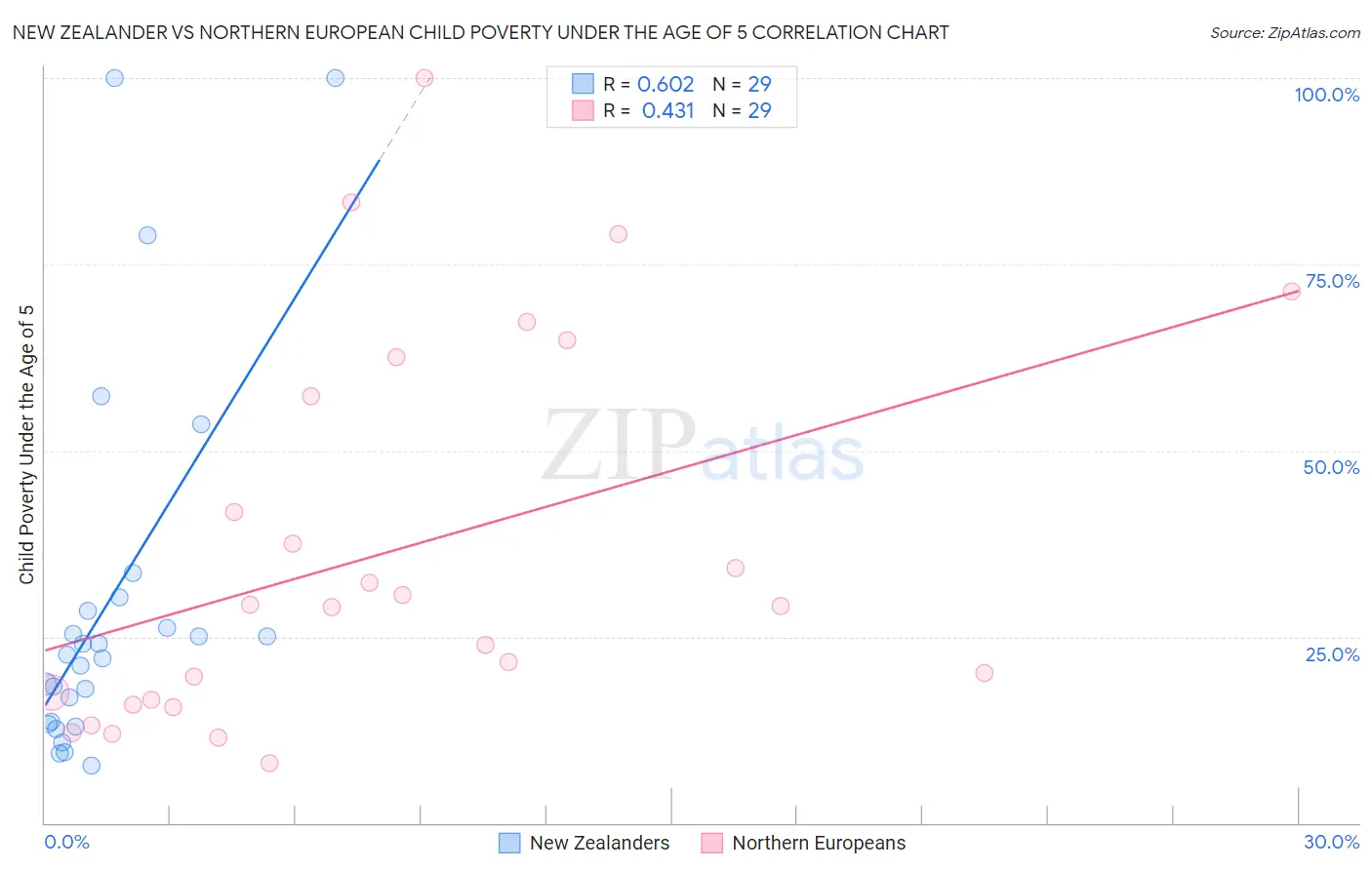 New Zealander vs Northern European Child Poverty Under the Age of 5