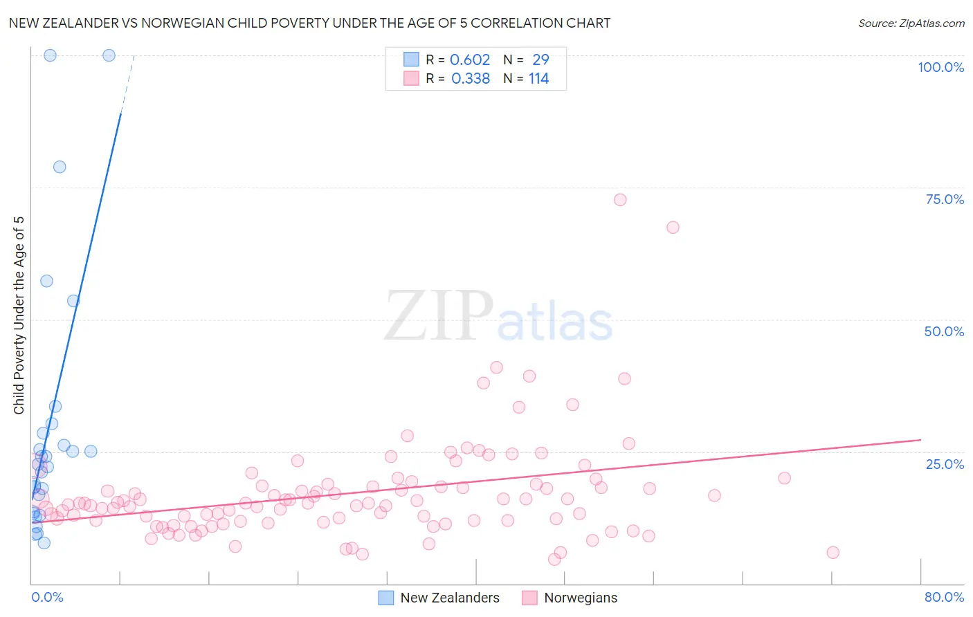 New Zealander vs Norwegian Child Poverty Under the Age of 5