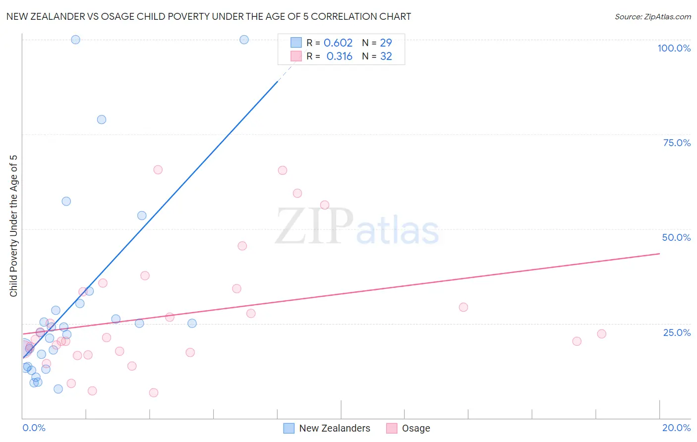 New Zealander vs Osage Child Poverty Under the Age of 5