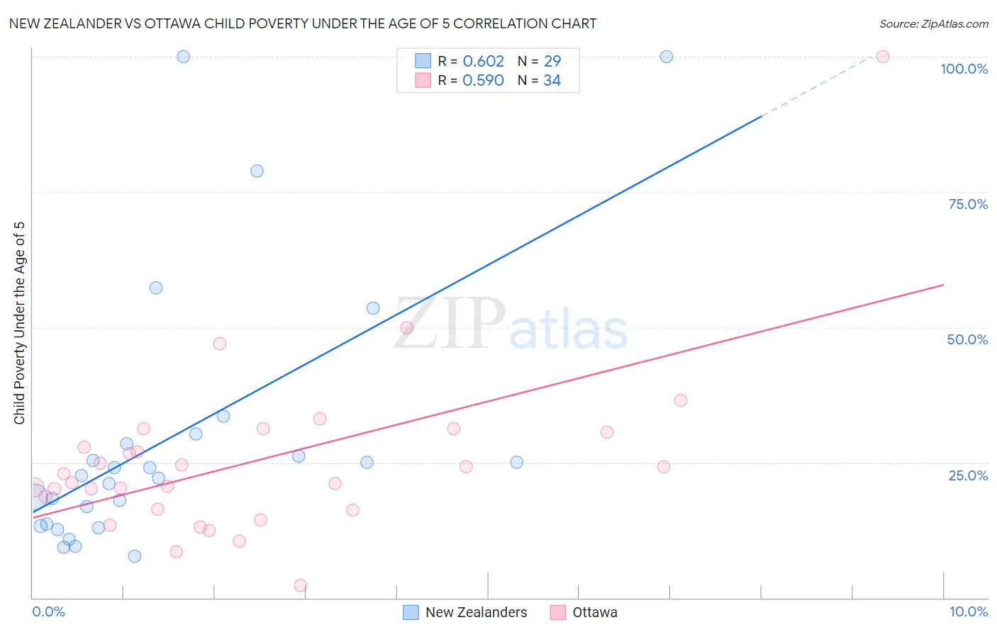 New Zealander vs Ottawa Child Poverty Under the Age of 5